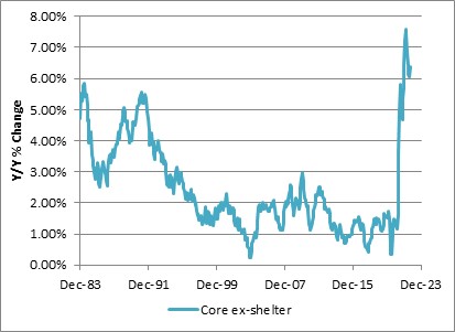 Core CPI Ex-Shelter