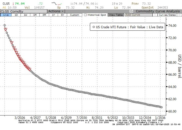 WTI Chart