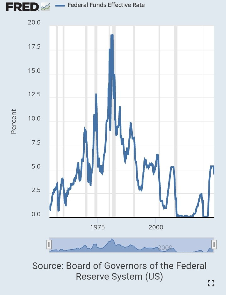 Fed Funds Rate - 1960s to 2024