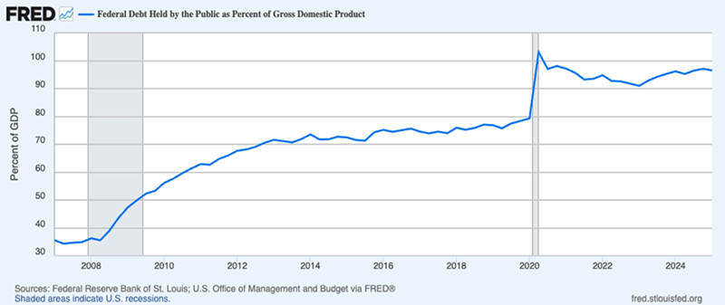 Federal Debt Crisis