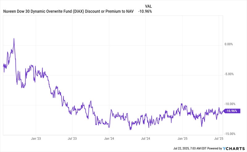 DIAX-Discount