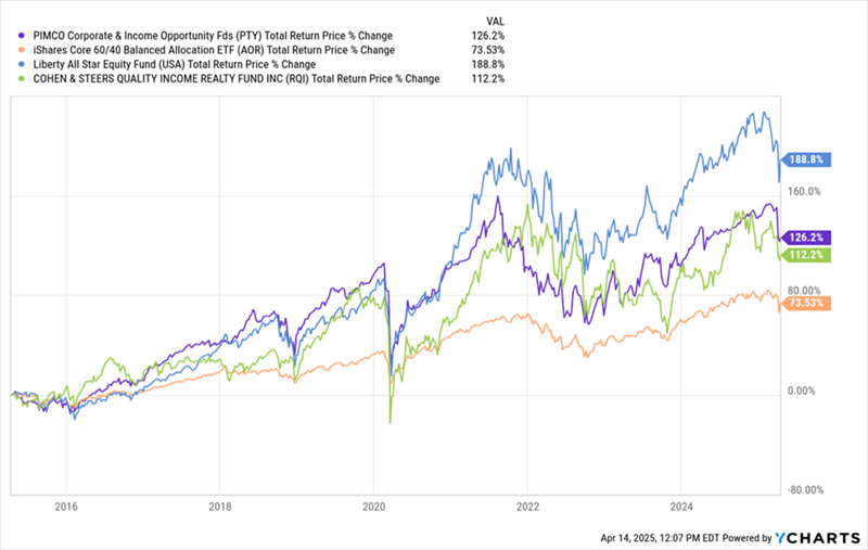CEFs-Outperform CEFs-Outperform