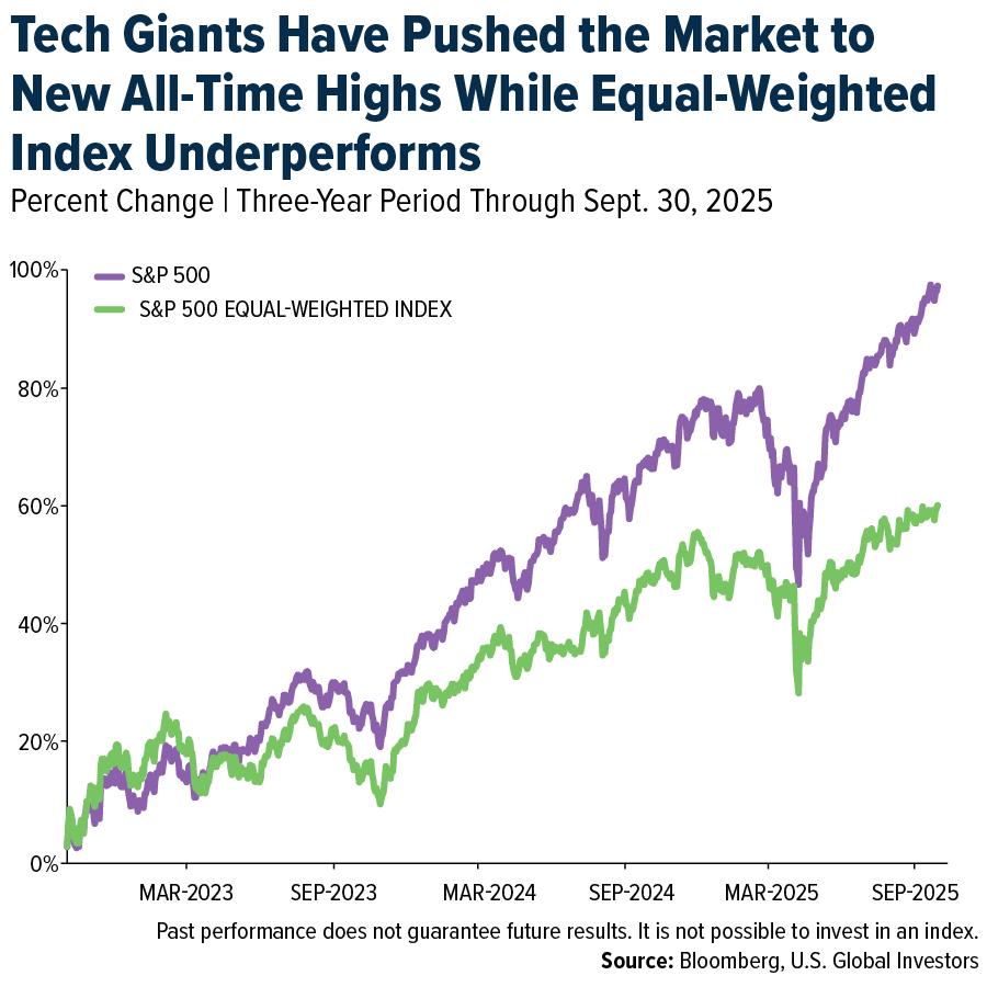 S&P 500 vs Equal-Weighted S&P 500 Index: Tech-Driven Market Growth