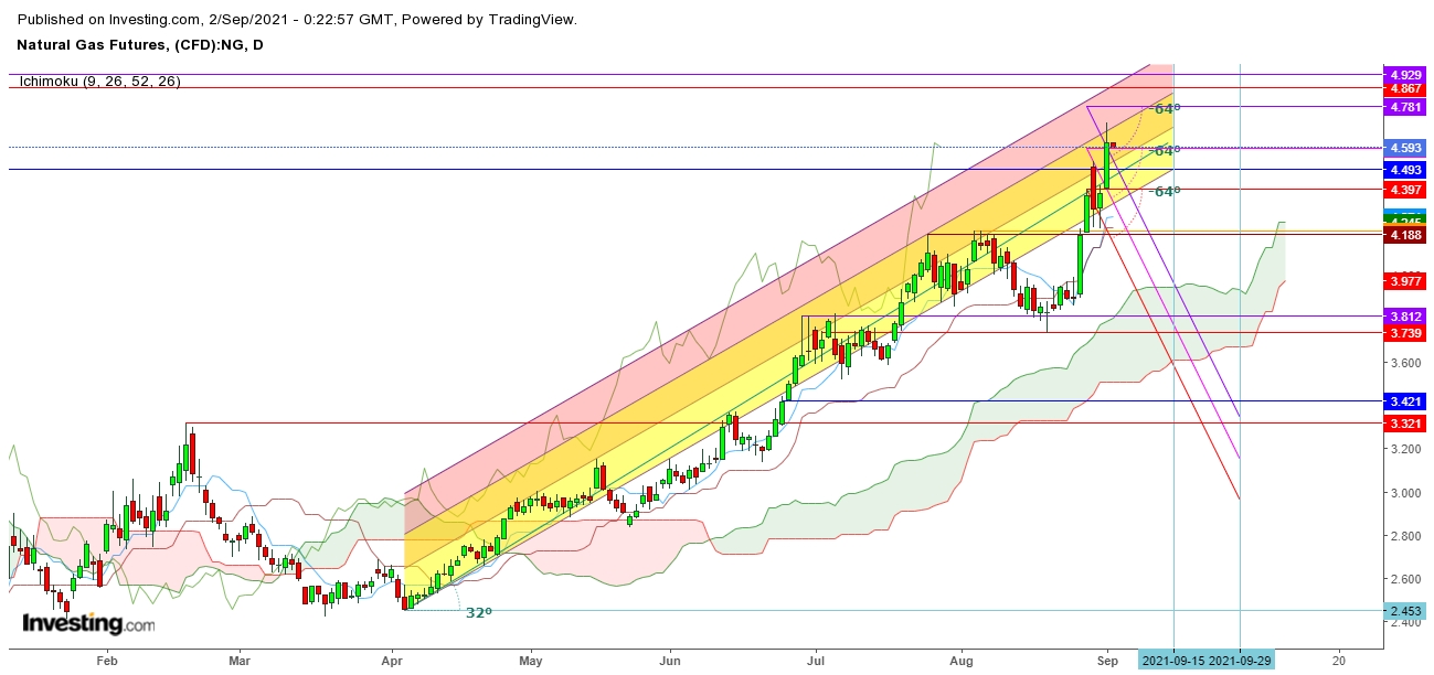 Natural Gas Futures Daily Chart