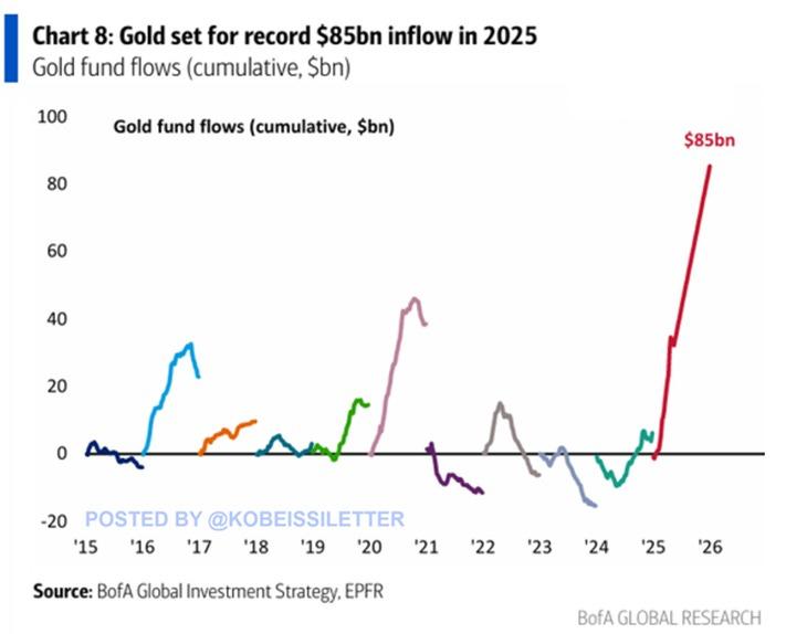 Gold Fund Flows Chart 