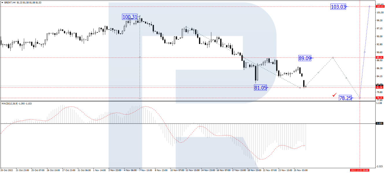 Brent forecast