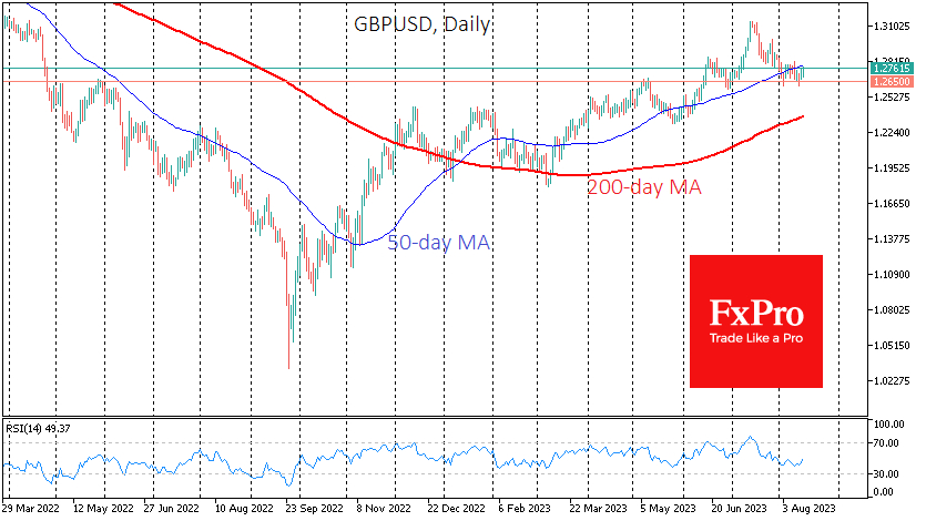 GBPUSD found a bottom near 1.2650