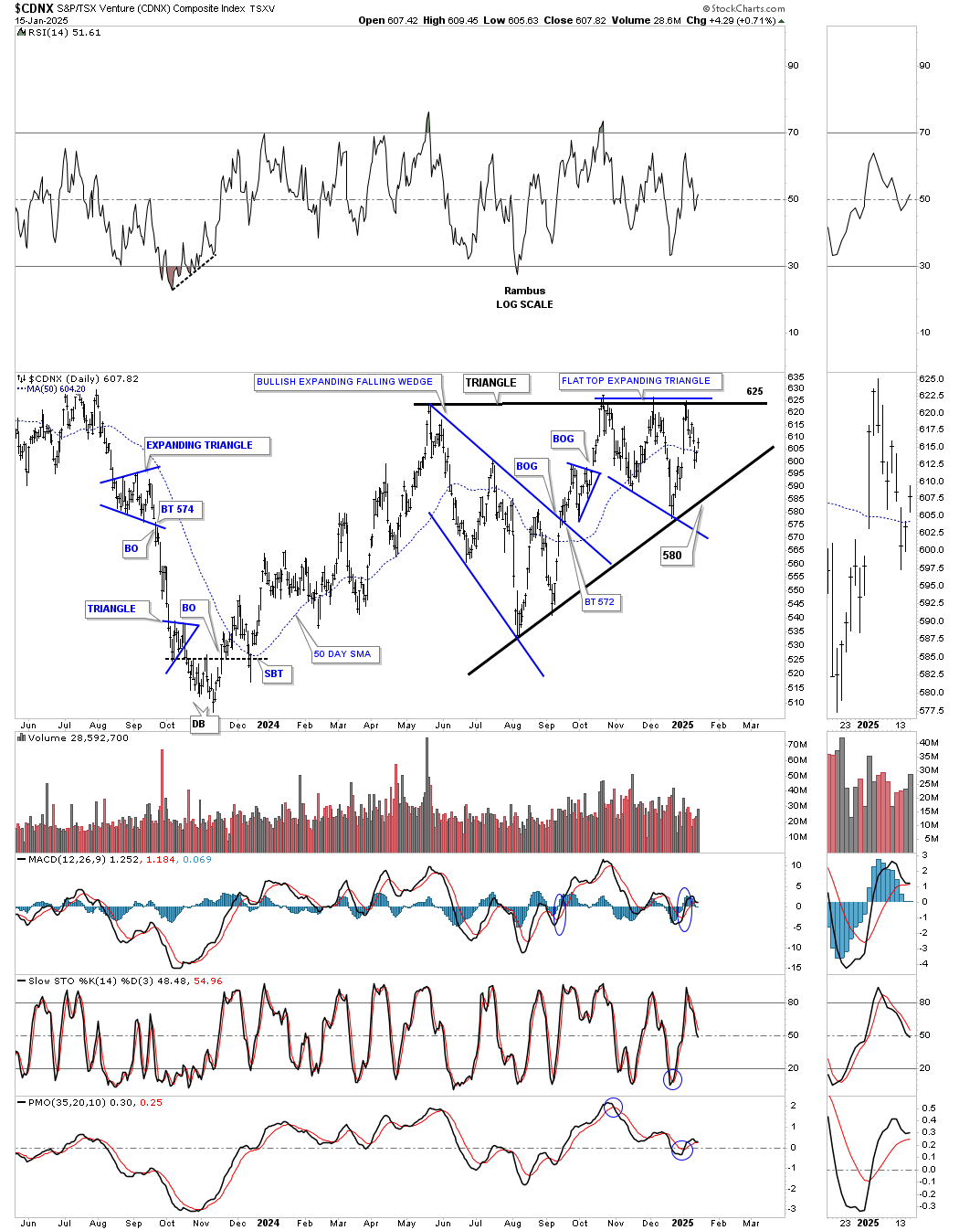 CDNX-Daily Chart