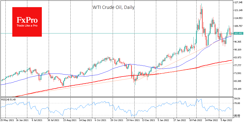 WTI got support yesterday after dip to 50-day MA