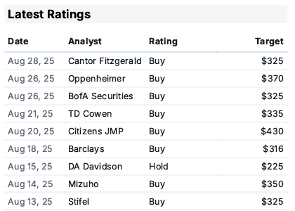 Salesforce Latest Ratings