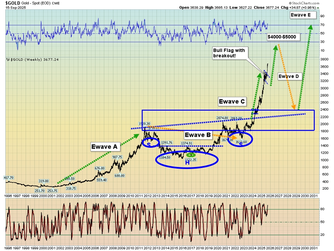 Gold Weekly Chart – Elliott Wave Projection