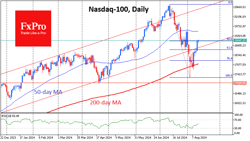 Nasdaq-100 оказался тяжелее во время распродажи в прошлом месяце