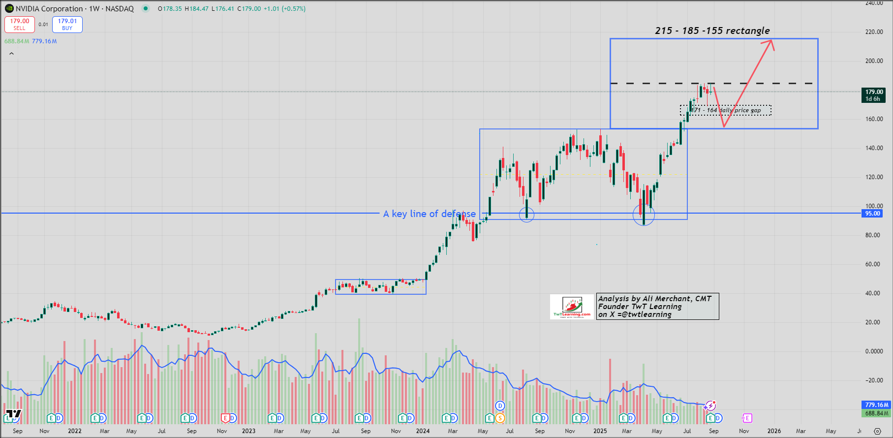 Nvidia Weekly Candlestick Chart