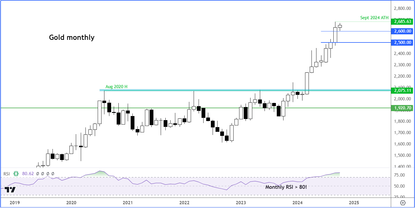 Gold Monthly Chart