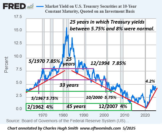 Market Yield on US Treasuries