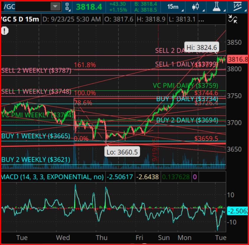 Gold Futures Chart
