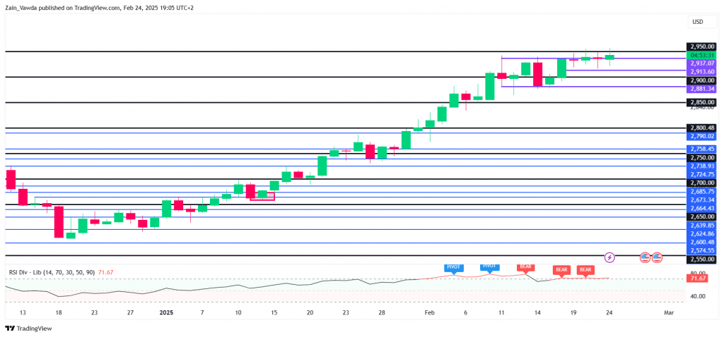 Gold Daily Chart