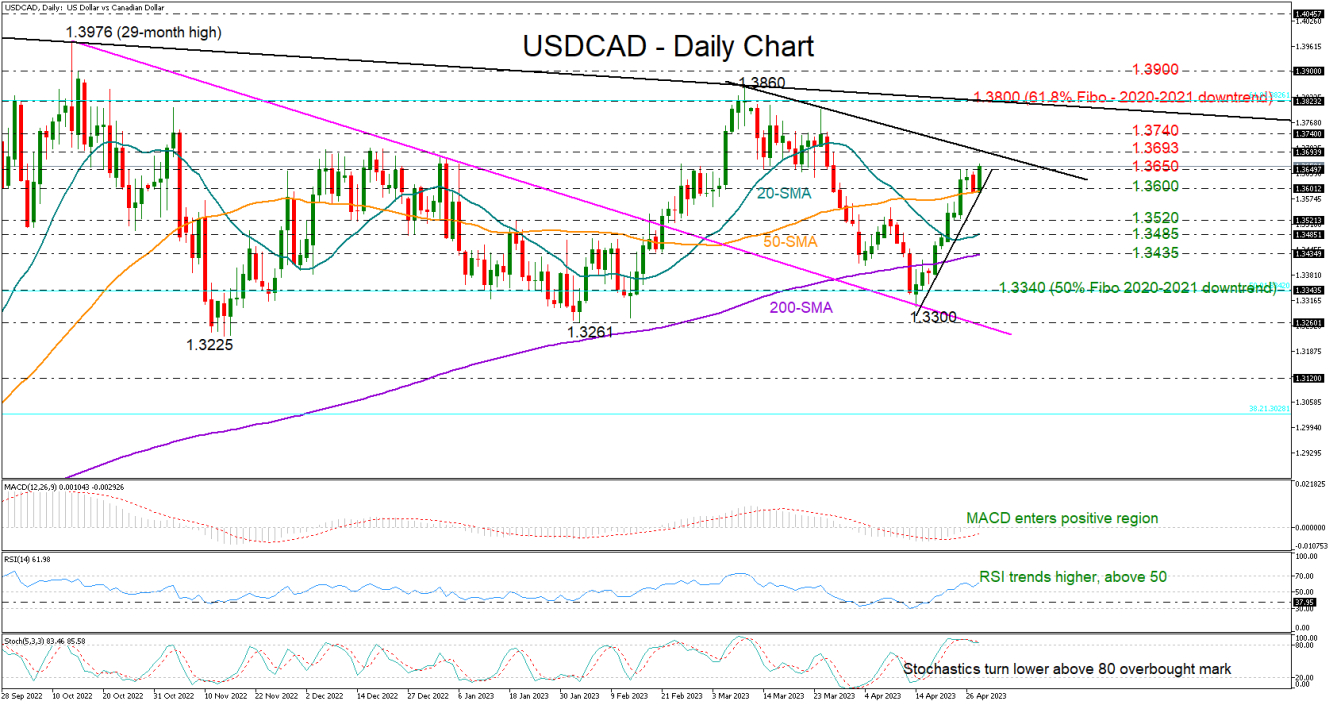 USDCAD_28_04_Daily