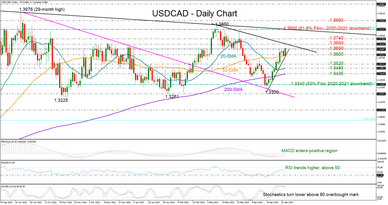 USDCAD_28_04_รายวัน