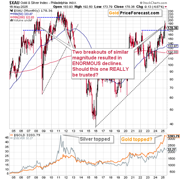 Gold & Silver Index ($XAU) Chart 