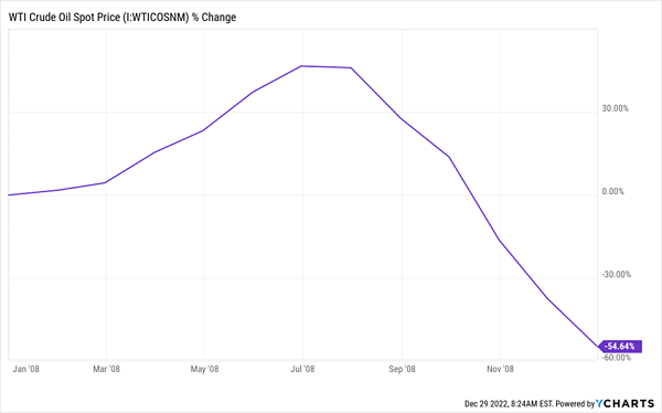 WTI-2008 Price Chart