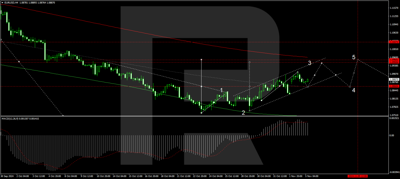 EUR/USD forecast