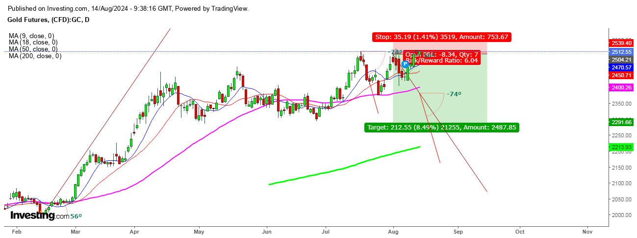 Gold Futures Daily Chart