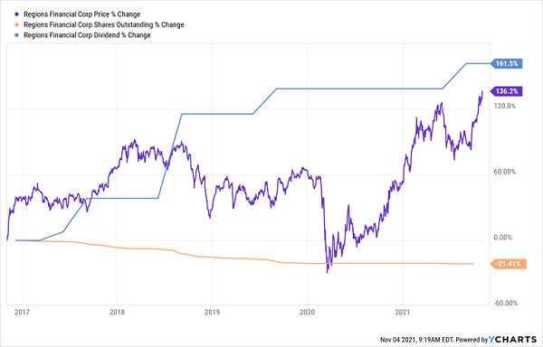 RF-Price Dividend Chart