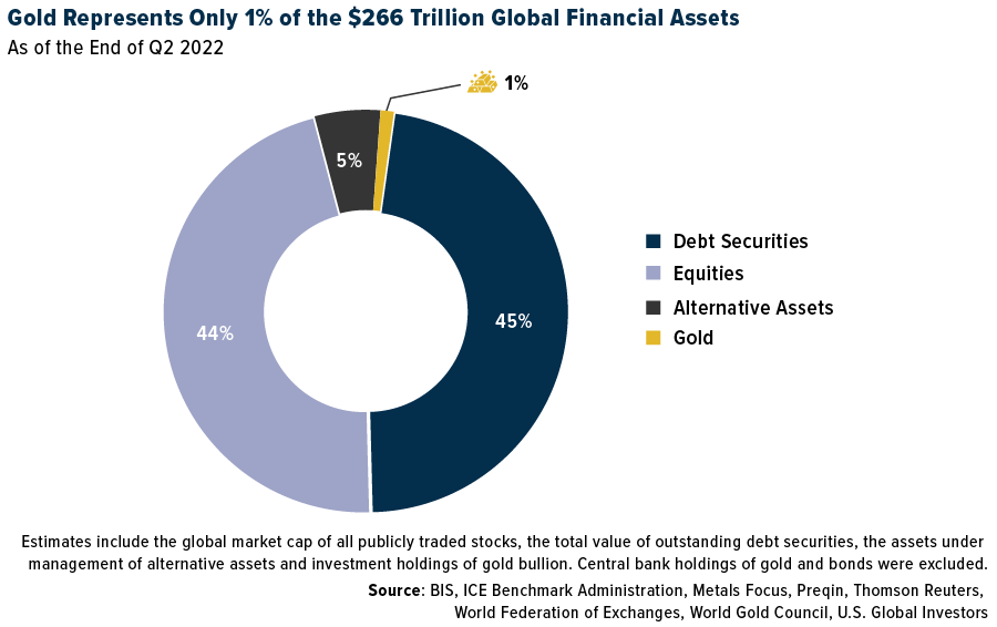Gold as a Percent of Global Financial Assets