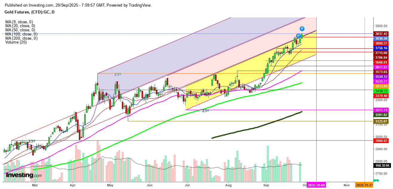 Gold Futures Daily Chart