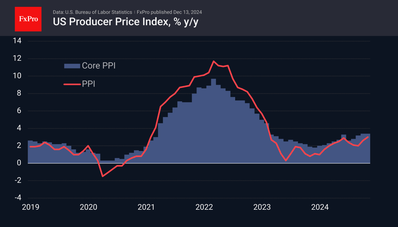 PPI growth rate has risen to 3%, the highest since February 2023