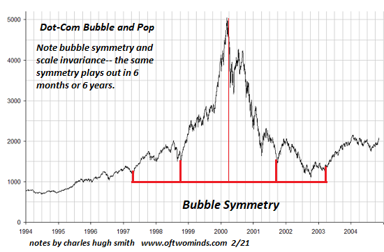 Dot-Com Bubble