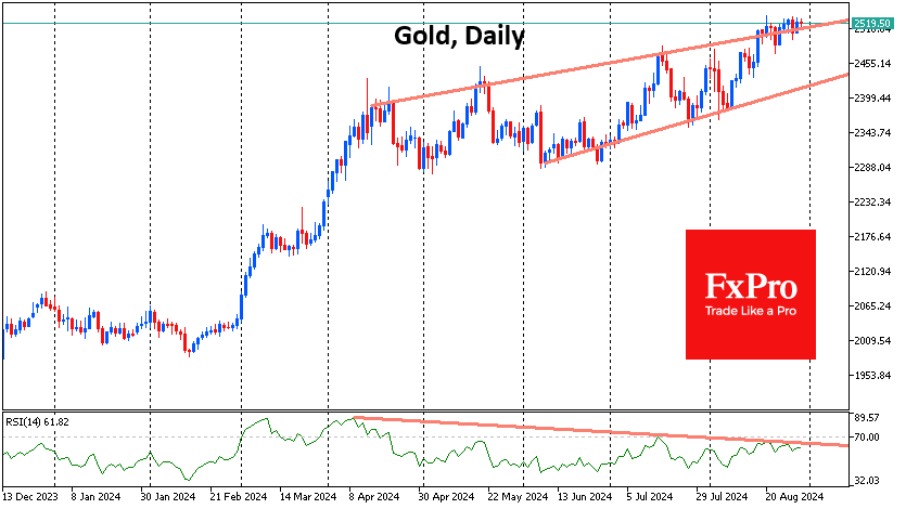 A divergence between the RSI and the price trend