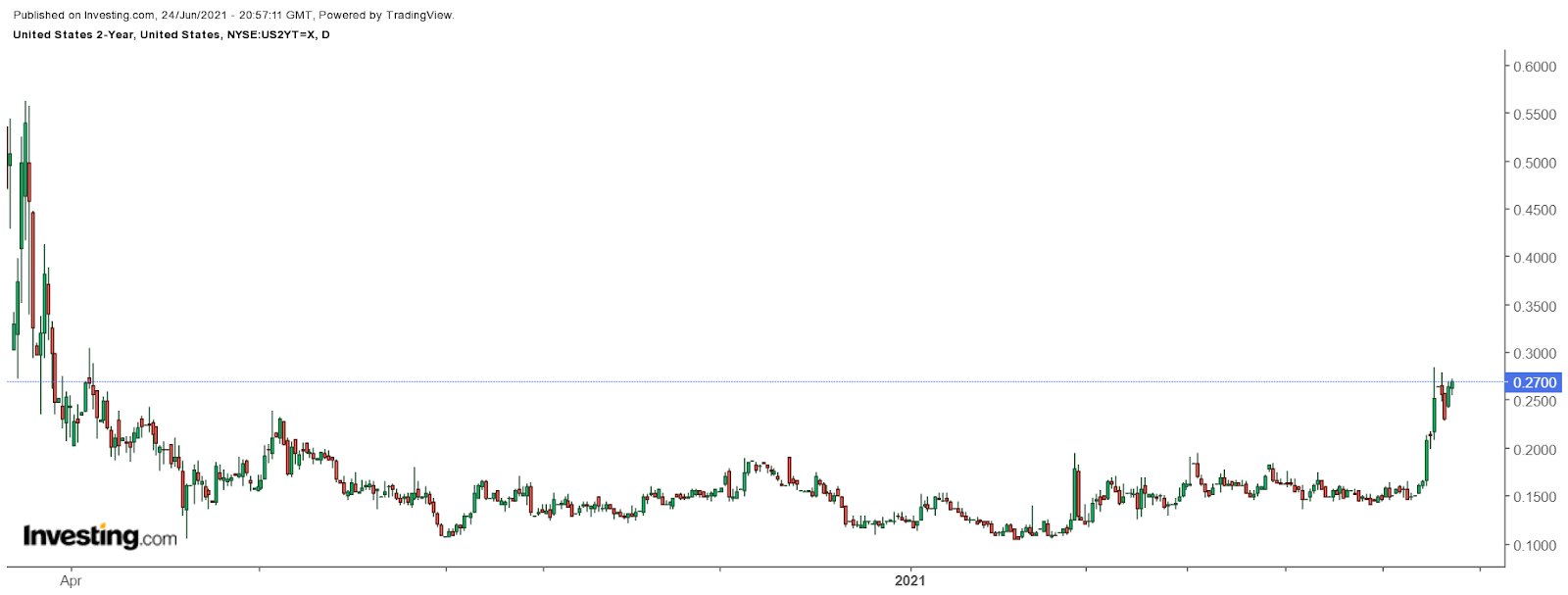 2-Year Treasury Yields Daily