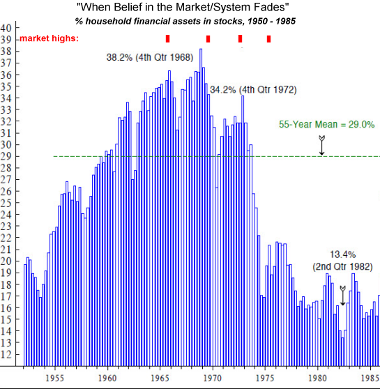 % of Household Assets in Stocks