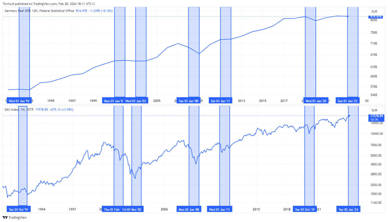 German GDP and DAX index during the historical recessions