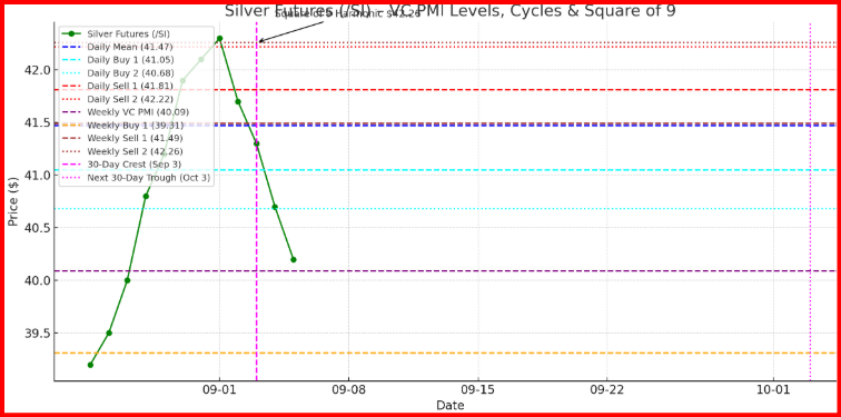 Silver Futures - Gann Cycle