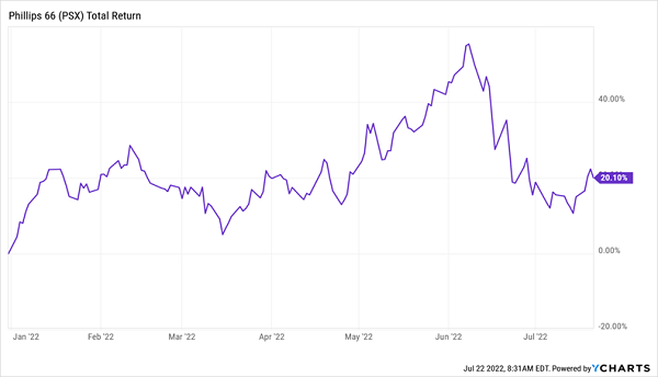 PSX-Total Return