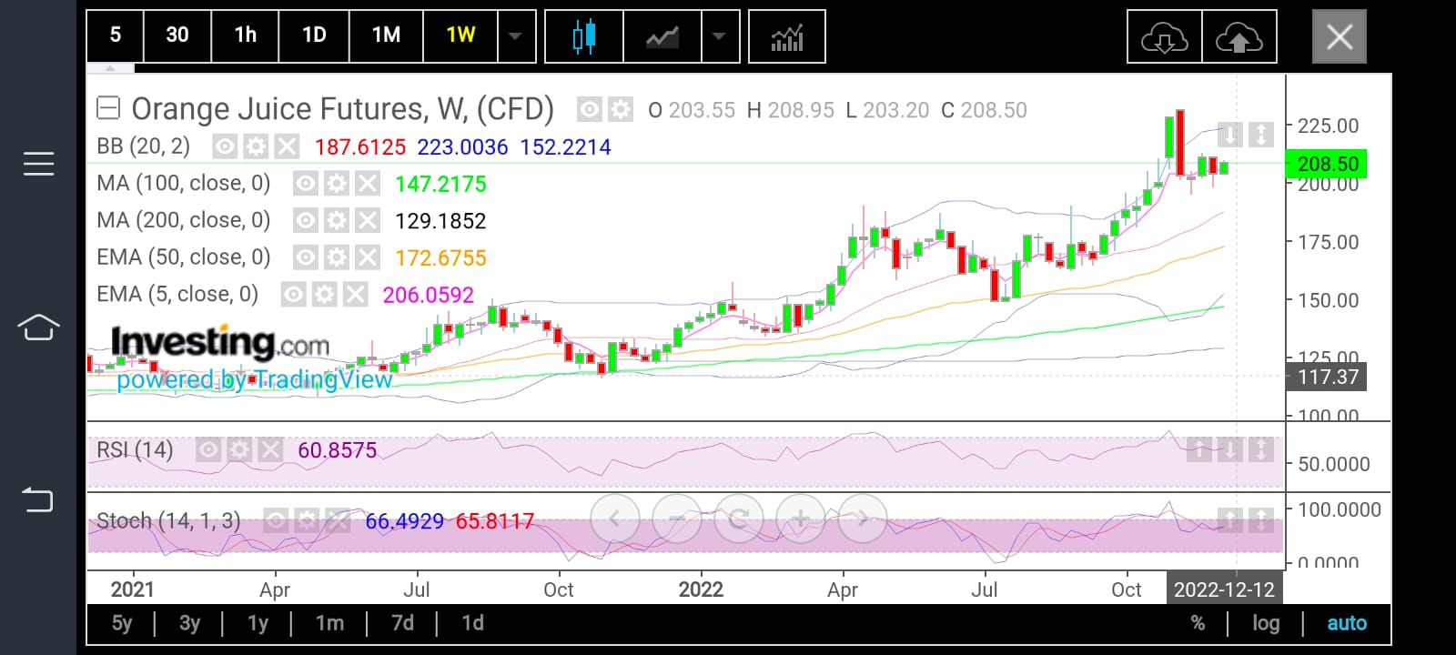 Orange Juice Futures Weekly Chart