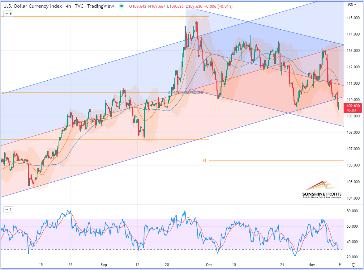 U.S. Dollar Index 4-Hour Chart