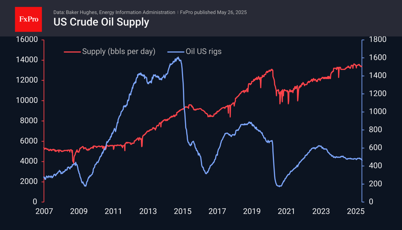 US Crude Oil Supply