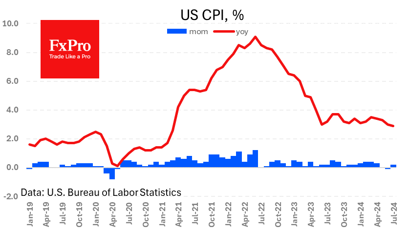 US CPI slows to 2.9% y/y in July