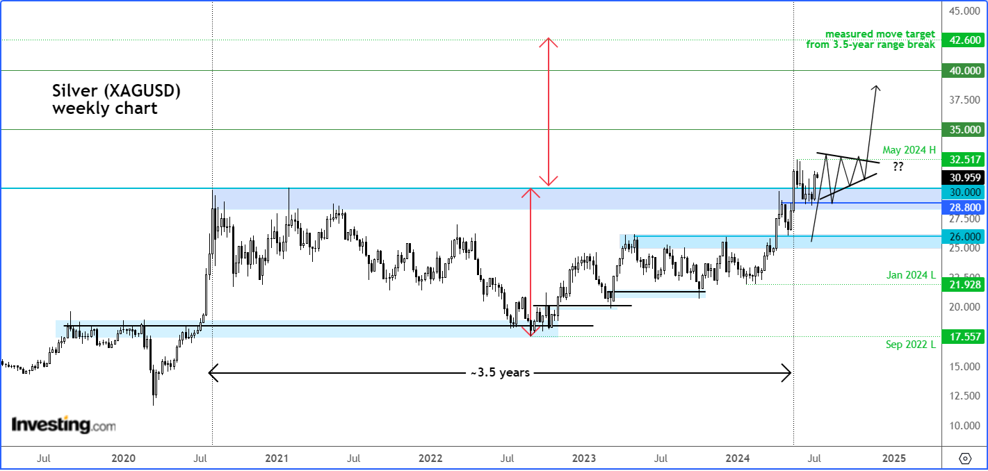 Недельный график XAG/USD