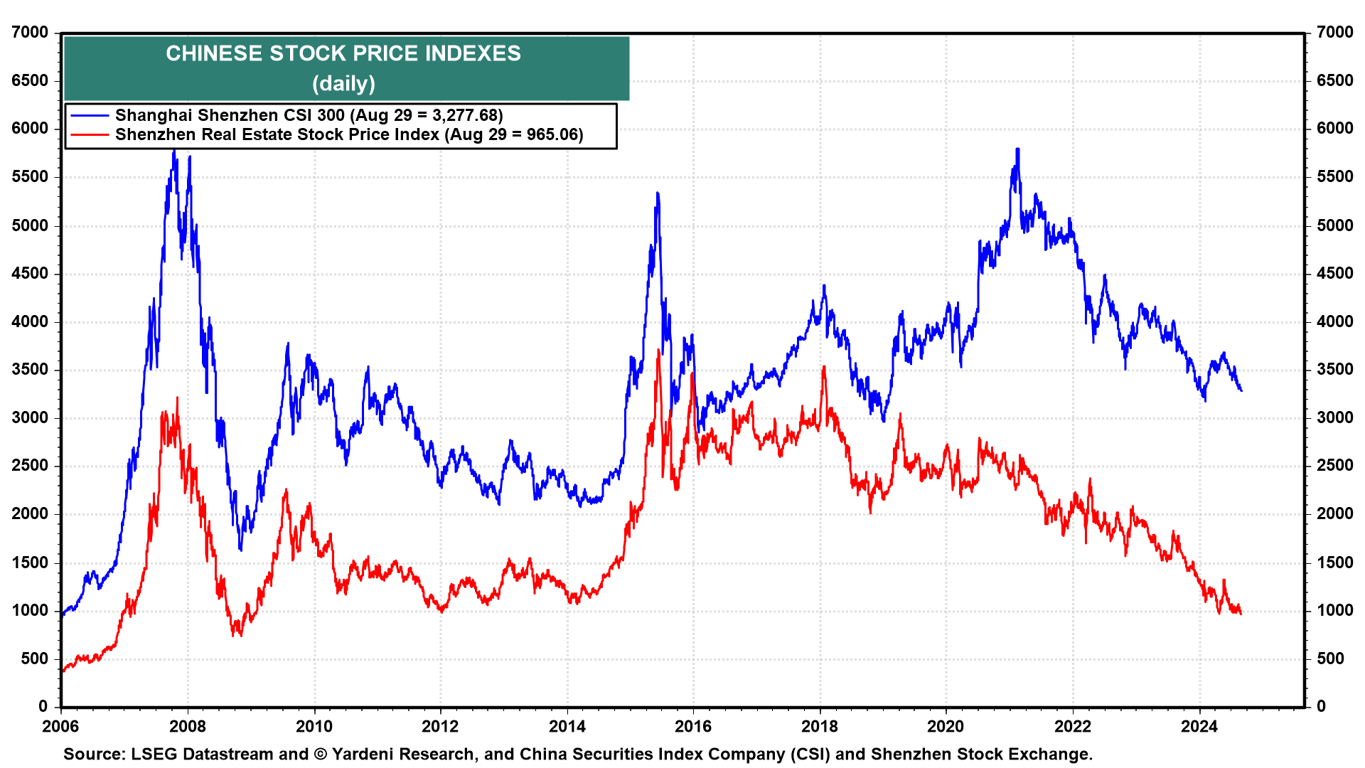 Chinese Stock Indexes