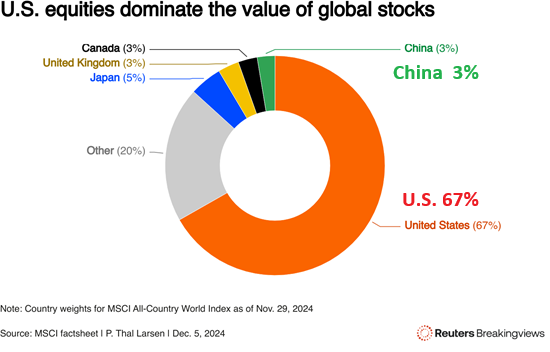 US Equities Share of Global Stocks