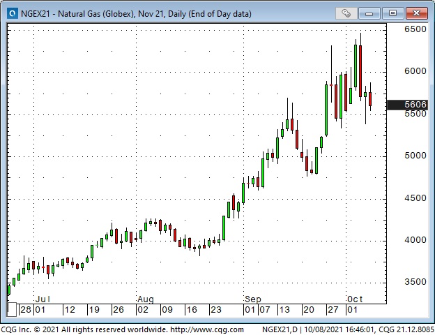 Natural Gas Daily Chart