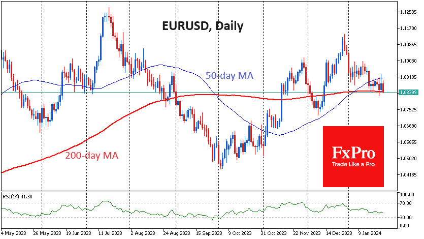 The EURUSD is currently trading near 200-day MA