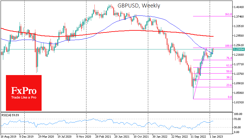 The pattern now suggests that GBPUSD has the potential to rise to 1.37-1.38