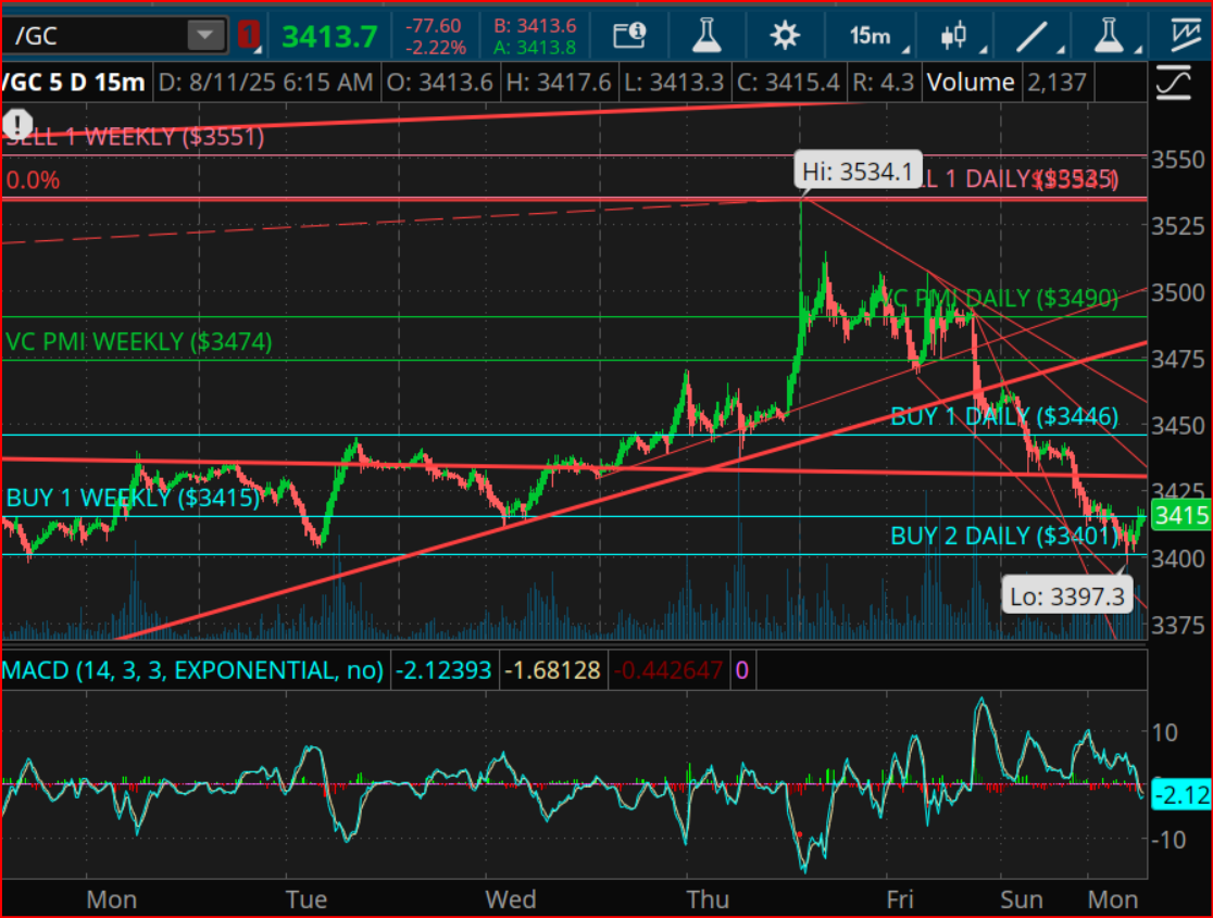 Gold Futures Chart