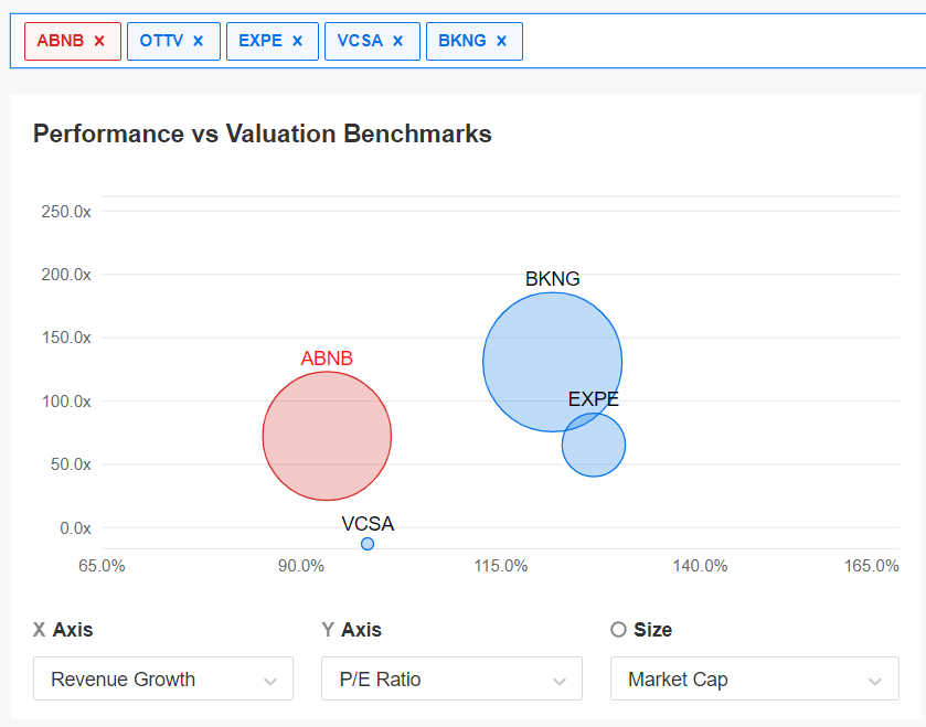 Comparação com pares ABNB InvestingPro+